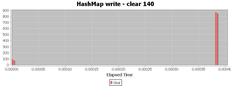 HashMap write - clear 140